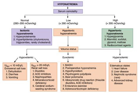 Hyponatremia Treatment Outcomes