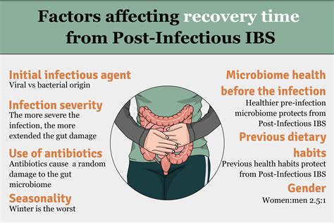 Irritable Bowel Syndrome Conclusion