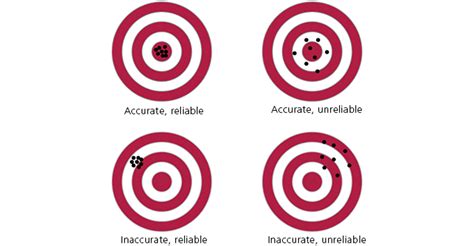 importance of accuracy and reliability