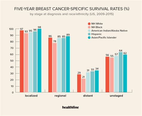 Improving Breast Cancer Remission Rates