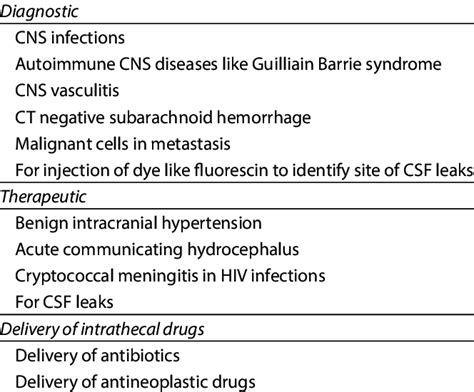 Indications for Lumbar Puncture Procedure