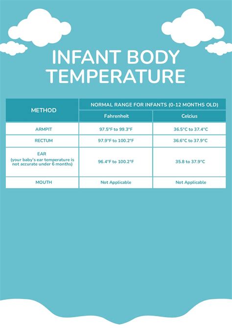 Infant Body Temperature Conclusion