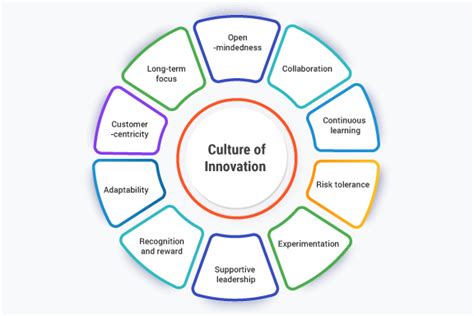 Innovation culture image