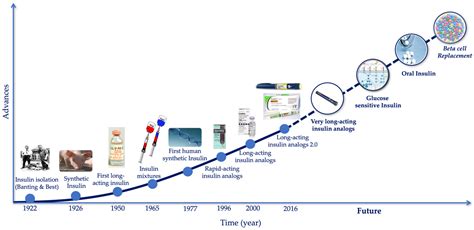 insulin future