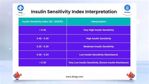 Insulin Sensitivity