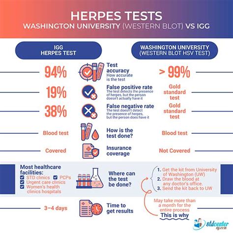 insurance coverage for herpes blood tests