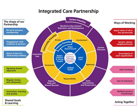Integrating Care and Coverage