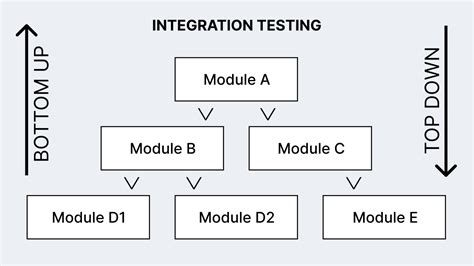 Integration Testing