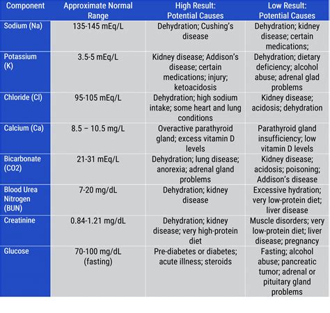 Interpretation of Basic Metabolic Panel Test Results