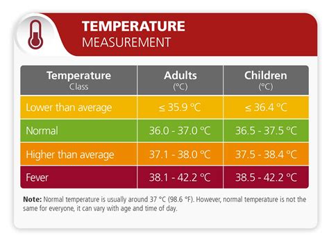 Interpreting Fever Temperatures