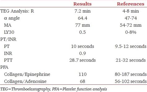 Interpreting PT INR results