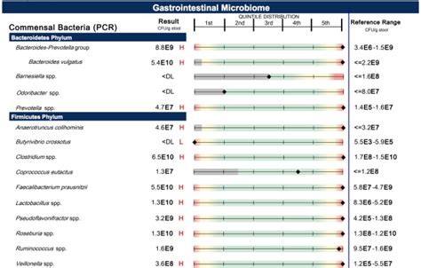 interpreting stool sample test results