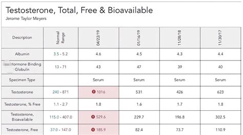interpreting testosterone level test results