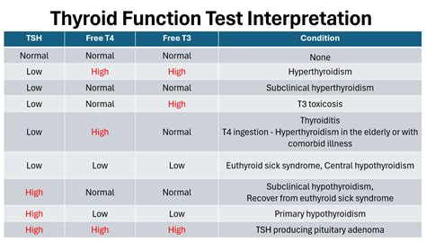Interpreting Thyroid Results