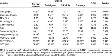Interpreting Total Protein Levels Results
