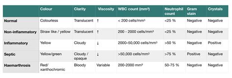 Joint Fluid Analysis