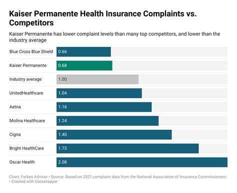 Kaiser Insurance Costs and Premiums