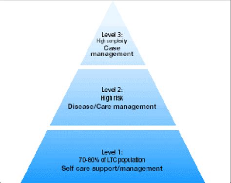 Kaiser Permanente Chronic Disease Management