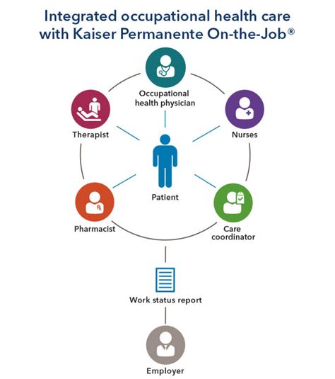 Kaiser Permanente Compensation and Benefits