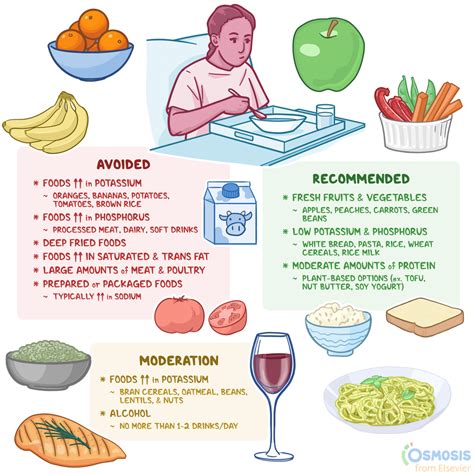Kidney Disease and Diet