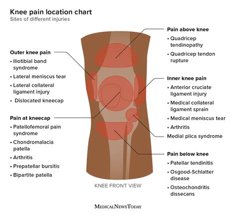 Knee injuries and conditions