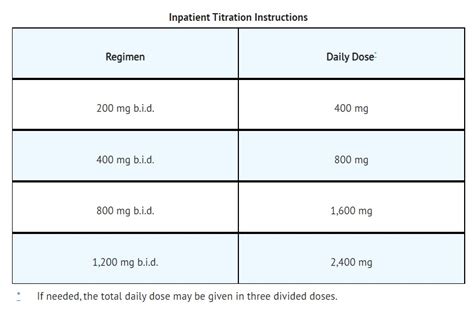 Labetalol Dosage