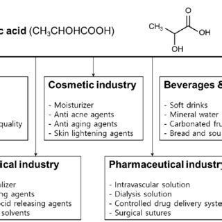 Lactic acid pharmaceutical applications