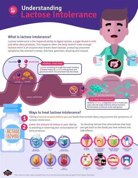 Lactose Intolerance Complications