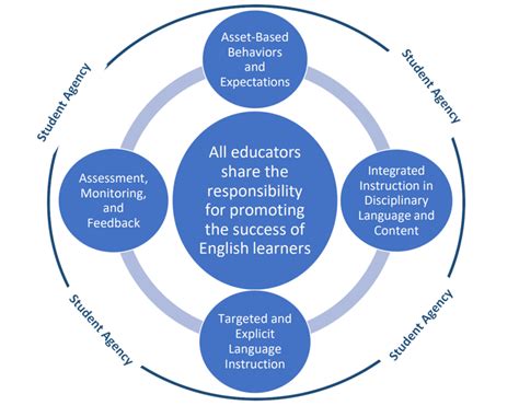 Language and Communication Development in Children