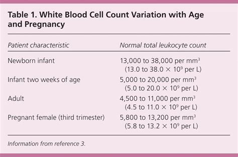 leukocyte count
