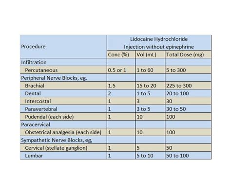 Lidocaine dosage