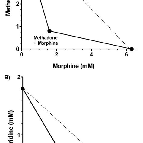 Lidocaine Interactions and Contraindications