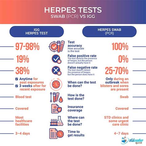 limitations of herpes blood tests