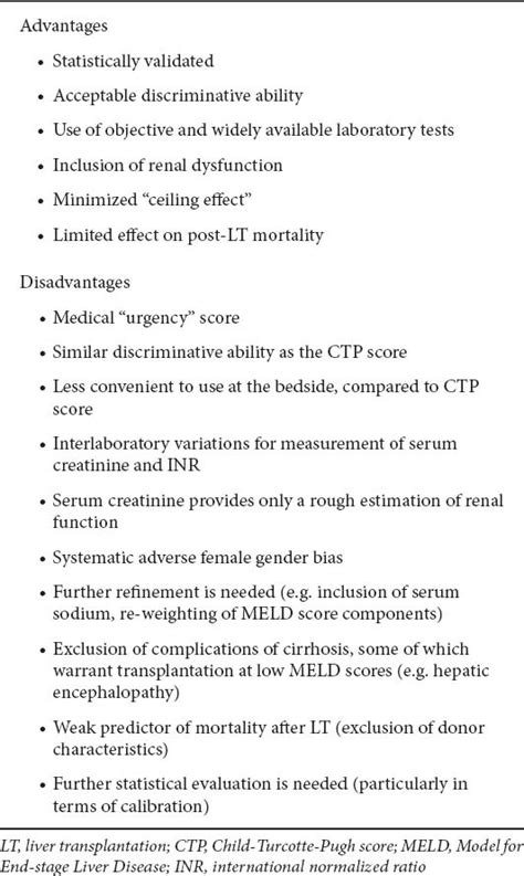 Limitations of MELD Score
