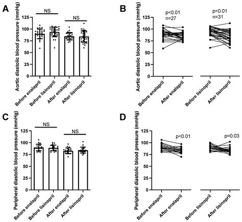 Lisinopril endothelial function