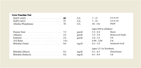 Liver LFT Test Results and Medical Treatment
