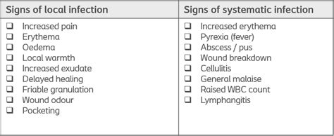 Localized symptoms