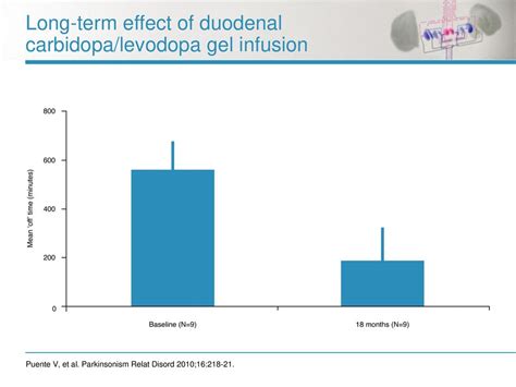 Long-Term Carbidopa Effects