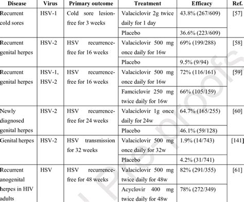 Long-Term Use of Valacyclovir