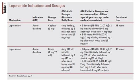 Loperamide Overdose and Toxicity