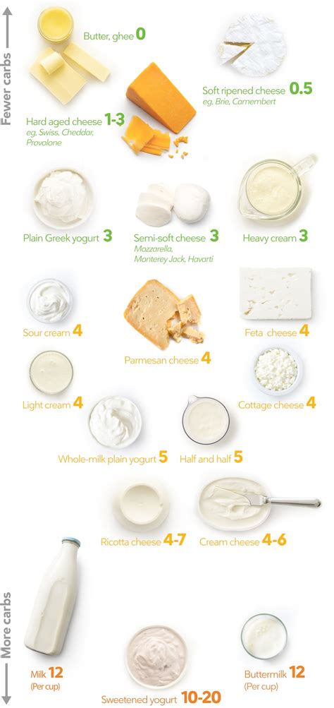 Low-Carb Dairy