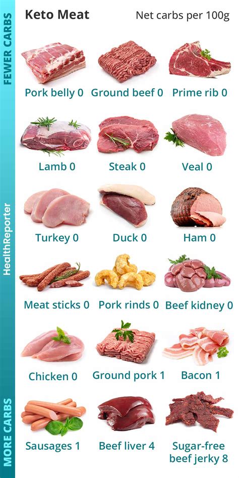 Low-Carb Meat
