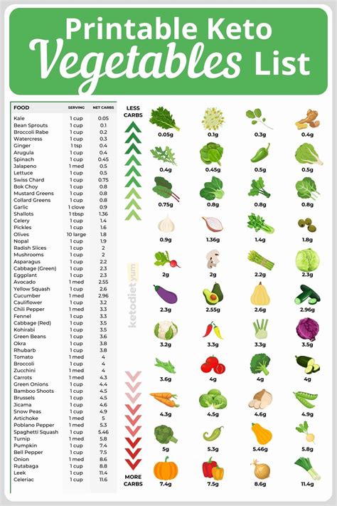 Low-Carb Vegetables