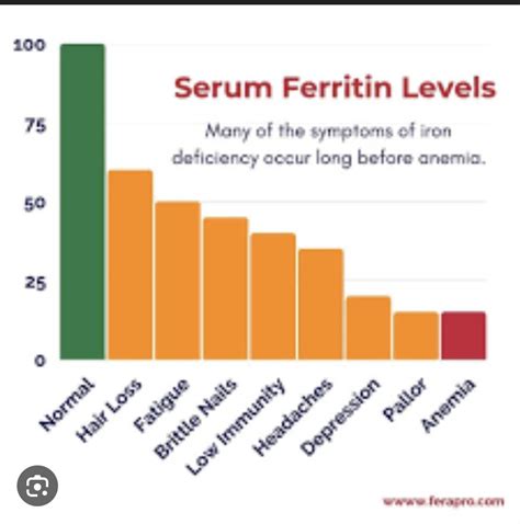Low ferritin levels