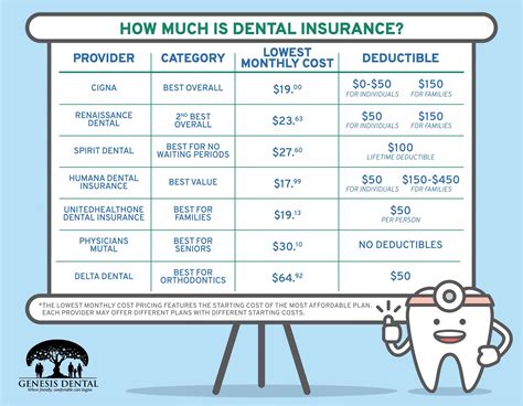 low price health insurance and dental care