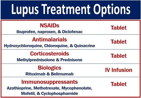 Lupus Treatment