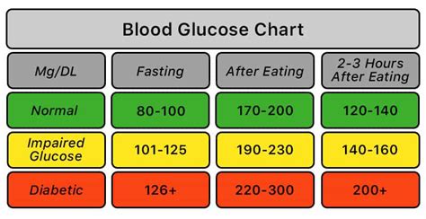 maintaining normal non-fasting blood sugar levels
