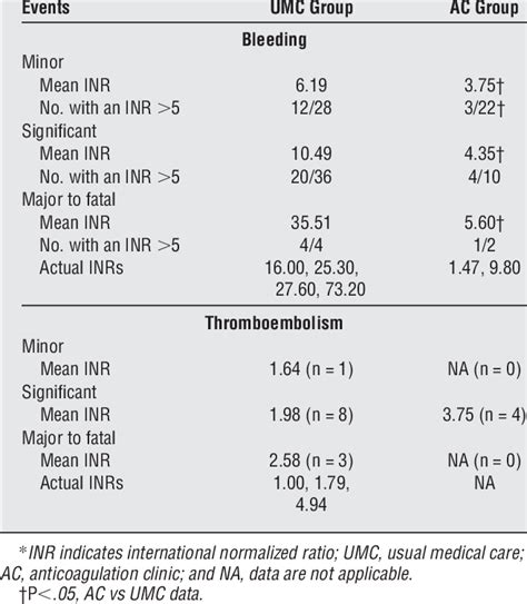Maintaining PT/INR range