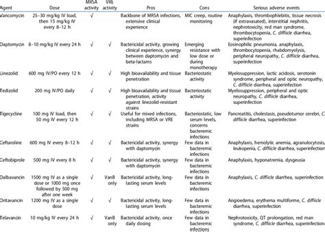 Management and Treatment of VRE Infections