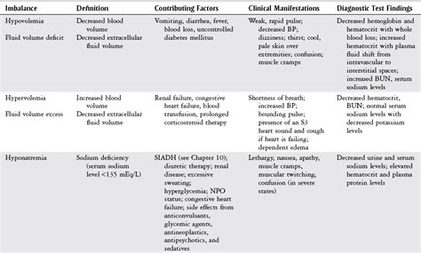 management of heart fluid imbalance
